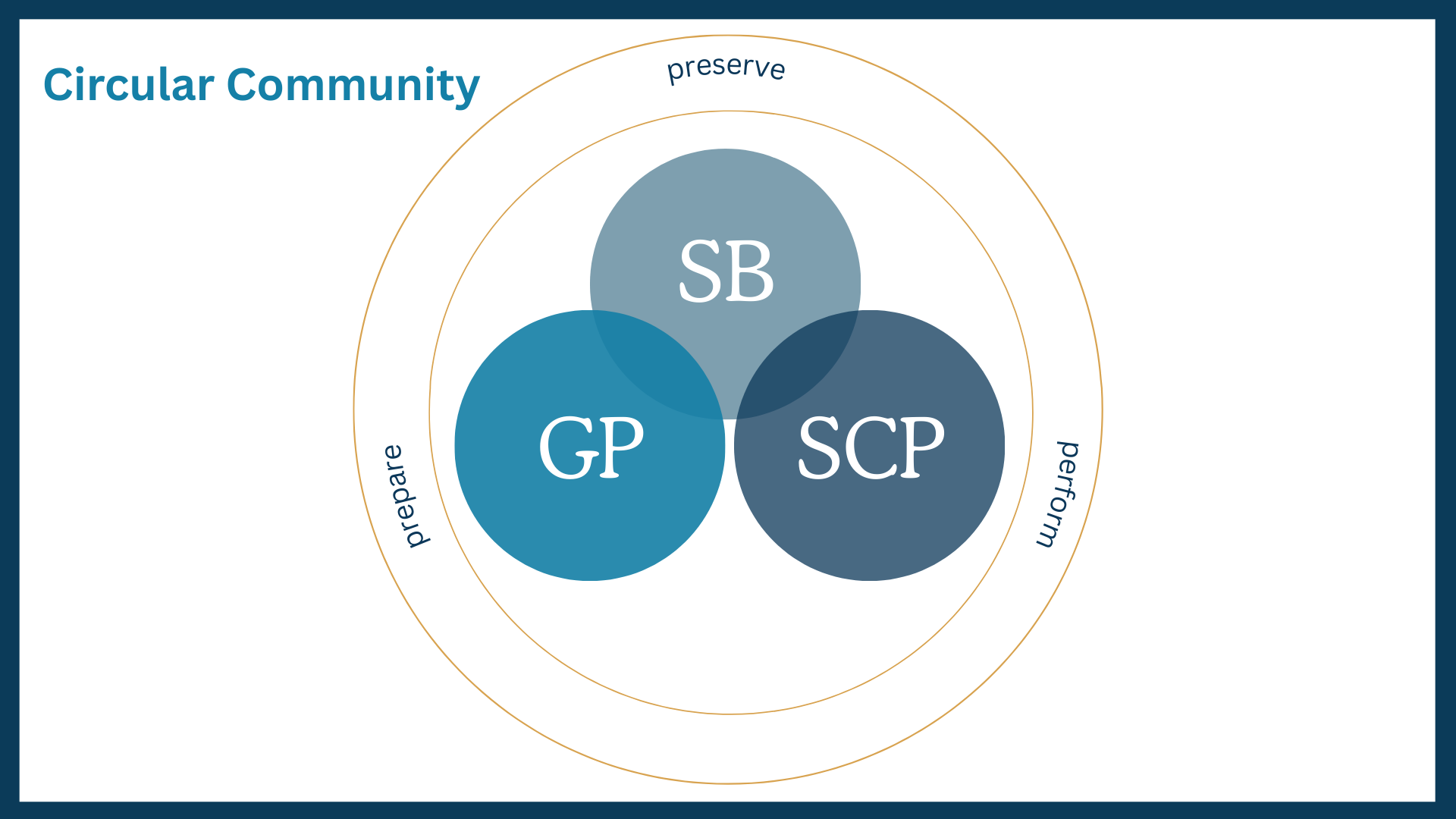 Circular community at Stagebrush Theatre